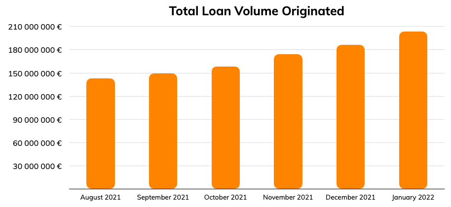 Total Loan Volume Originated - January 2022